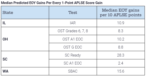 A range of numbers is represented in the gains per 10 APLSE points column because state assessments use different score scales.