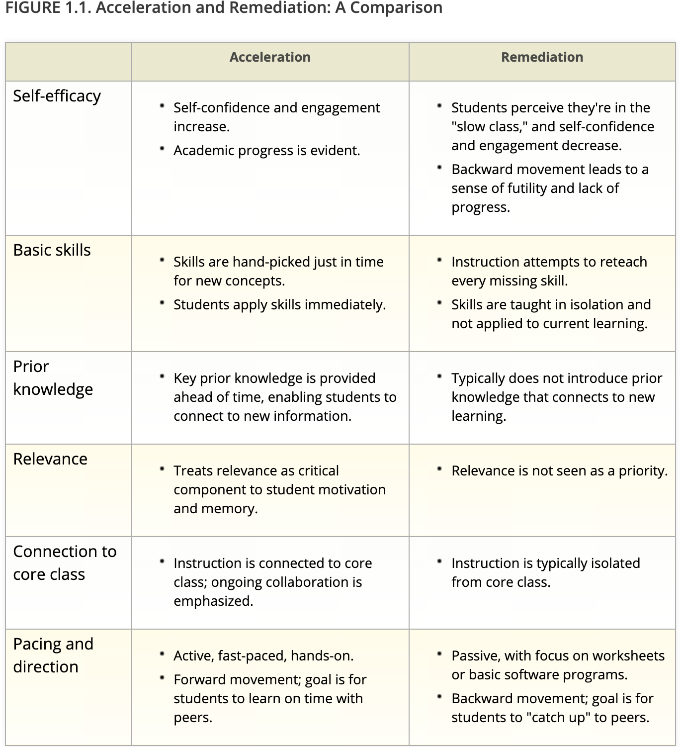 Learning Acceleration and Remediation: A Comparison Table