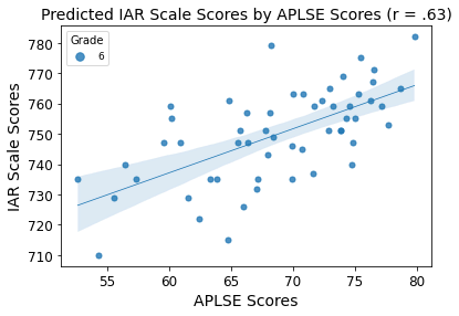 Scatterplot depicting relationship between APLSE points earned and 2022-2023 Illinois Assessment of Readiness (IAR) scores. Each point on the graph represents a student. Students who earned more APLSE points received higher scores on the IAR.