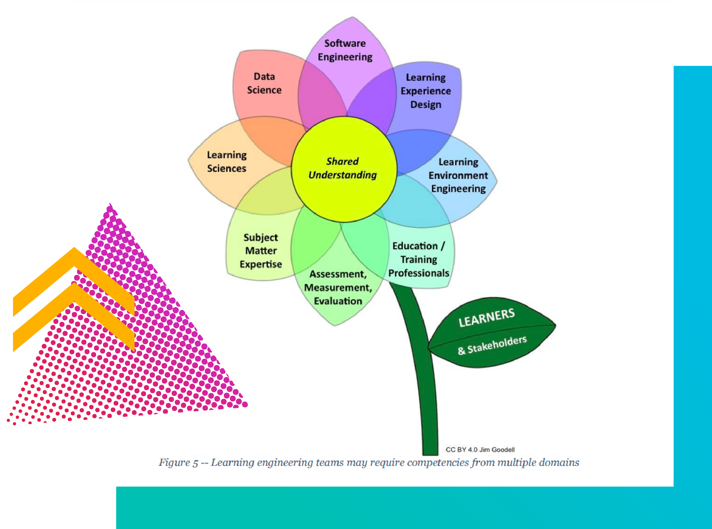 A diagram of a flower with 8 petals, each a different color and labeled software engineering; learning experience design; learning environment engineering; education/training professionals; assessment, measurement, evaluation; subject matter expertise; learning sciences; and data science. The center of the flower is labeled shared understanding. The petal is labeled learners & stakeholders.