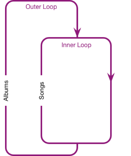 Outer and Inner Loop