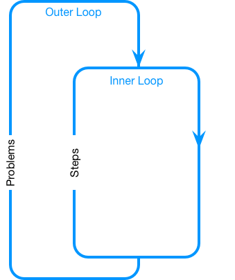 Outer and Inner Loop