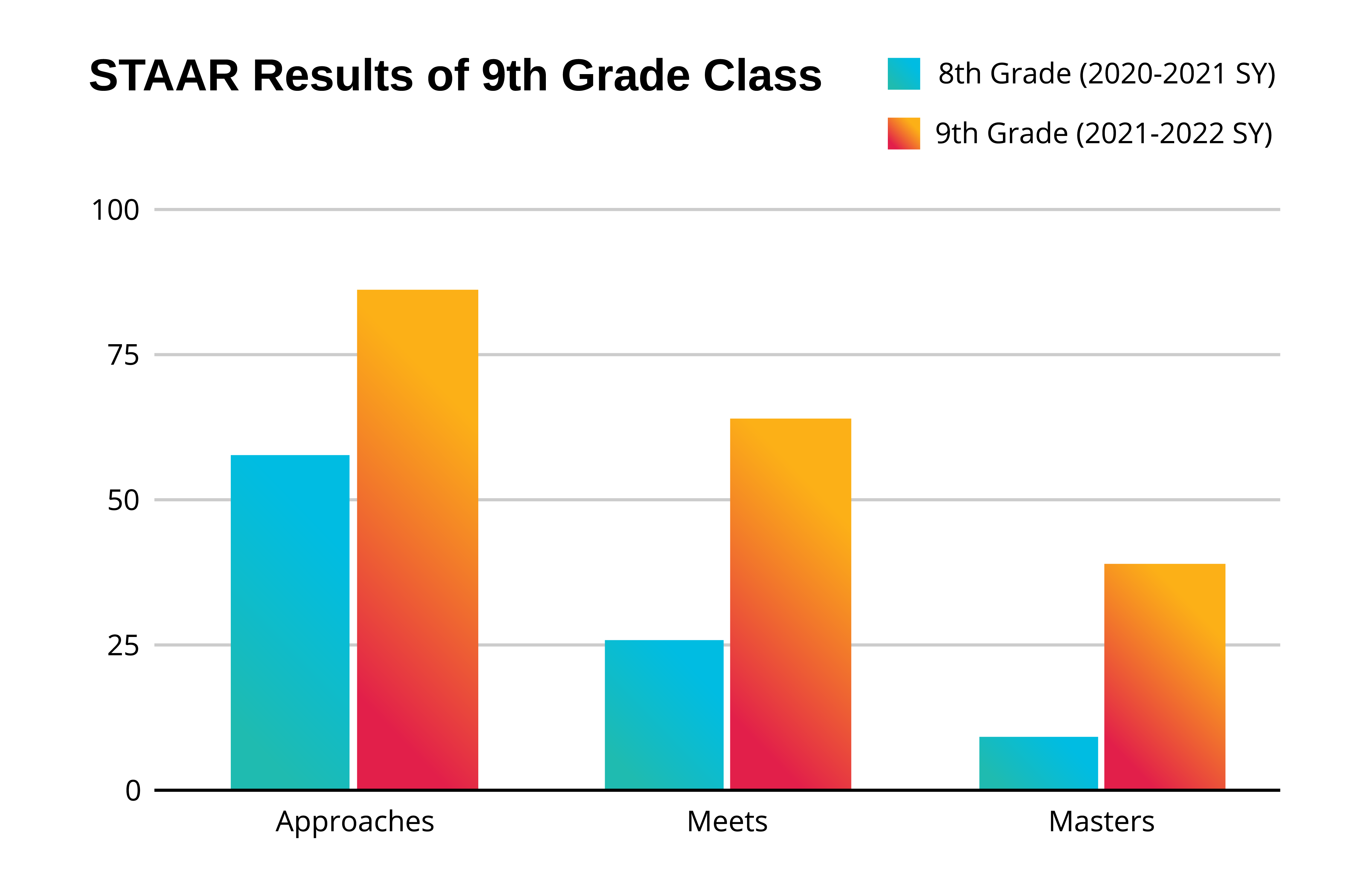 Graph showing STAAR Texas assessment growth at Muleshoe Independent School District after using Carnegie Learning Texas Math Solution