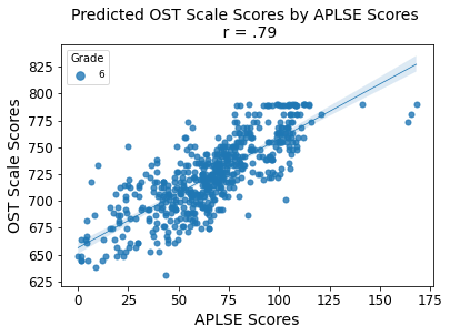 Scatterplot depicting the relationship between APLSE points earned and Ohio’s State Tests (OST) scores for Grade 6 in the 2022-2023 school year. Each point on the graph represents a student. Students who earned more APLSE points received higher scores on the OST.