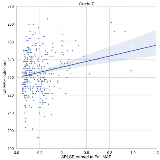 Scatterplot depicting the relationship between APLSE points earned and Fall 2021-2022 MAP Growth Grade 7 scale scores. Students who earned more APLSE points received higher scores on MAP Growth interim assessments.