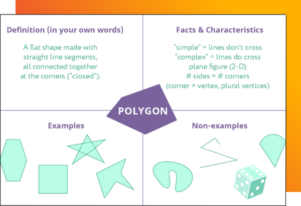 A Frayer model is used to show the definition, facts, examples, and non-examples of polygons.