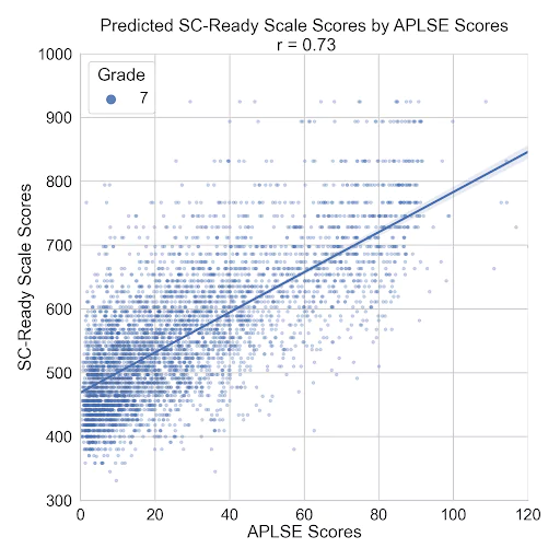 Scatterplot depicting the relationship between APLSE points earned and SC Ready scores by grade. Each point on the graph represents a student. Students who earned more APLSE points received higher scores on the SC Ready.