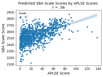 Scatterplot depicting relationship between APLSE points earned and Smarter Balanced Assessment (SBA) summative assessment scores. Each point on the graph represents a student. Students who earned more APLSE points received higher scores on the Smarter Balanced Assessment (SBA) summative assessment.