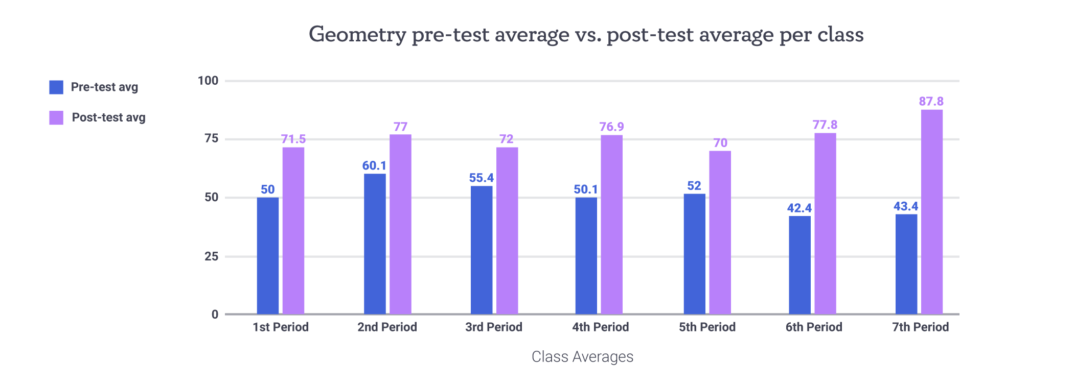 Graph shows a comparison of pre-test and post-test average scores for 7 geometry classes. The post-test scores are higher than the pre-test scores for every class. The average score improvement across all classes is 48%.