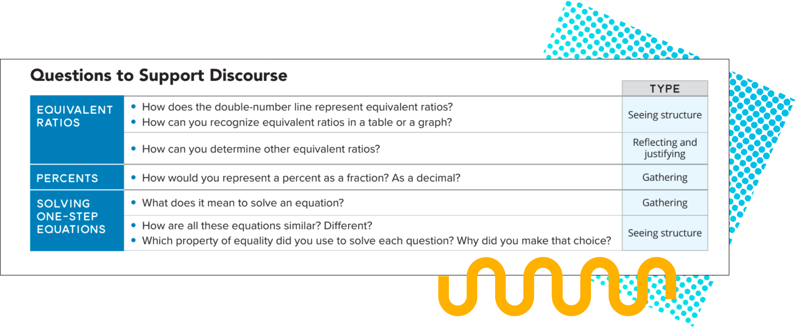 Questions to support mathematical discourse from Carnegie Learning MATHbook