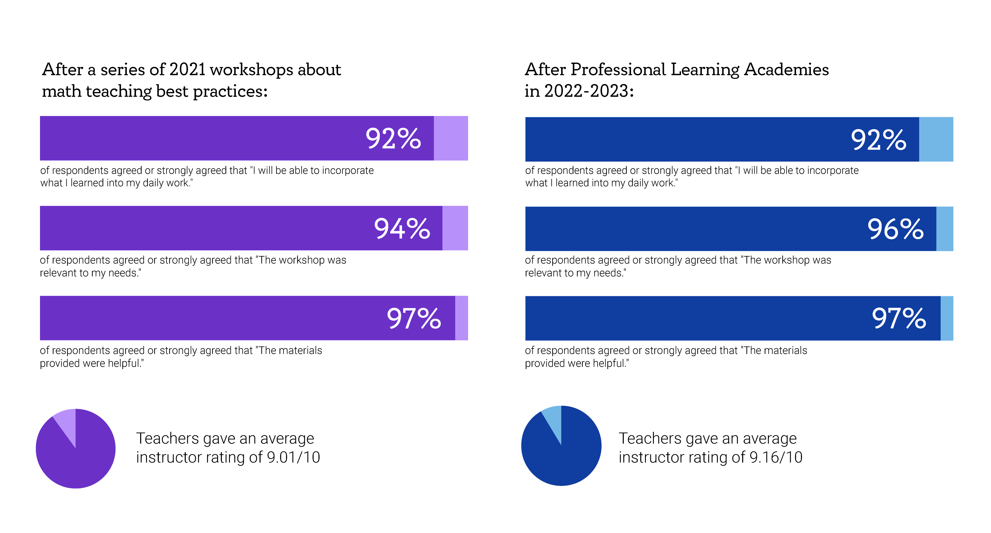 After a series of 2021 workshops about math teaching best practices: 92% of respondents agreed or strongly agreed that 